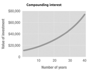 compound-interest