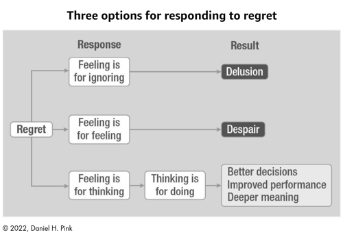 How do you respond to regret?